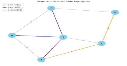 Implement of Dijkstra method in Village data management system for Optimal Route Calculation