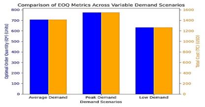 A Comparative Analysis of Inventory Models: Evaluating the Economic Order Quantity (EOQ) Model with Constant Demand versus Variable Demand Rates